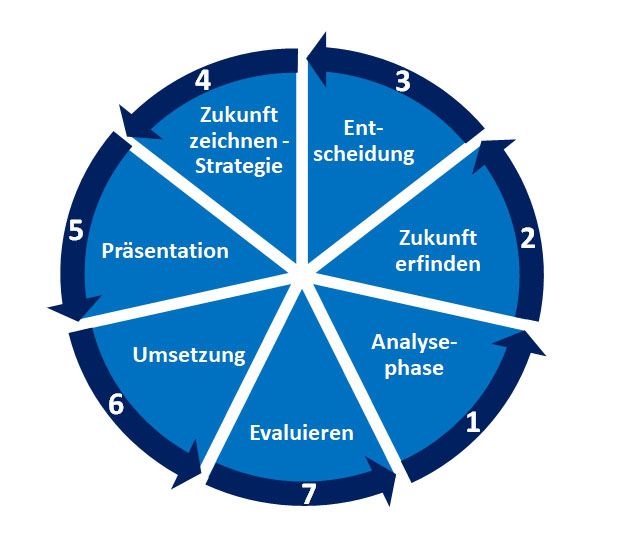 Lust auf Strategie